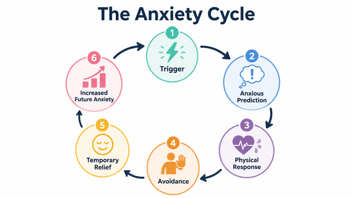 Anxiety Cycle: Stages, Causes, and Ways to Break It